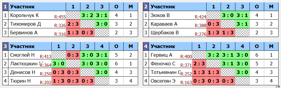 результаты турнира МАКС - 505 в Кимберли