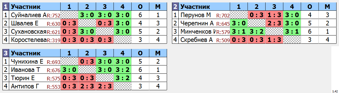 результаты турнира Отбор на Чемпионат России