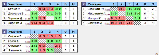 результаты турнира ТеннисОк–250