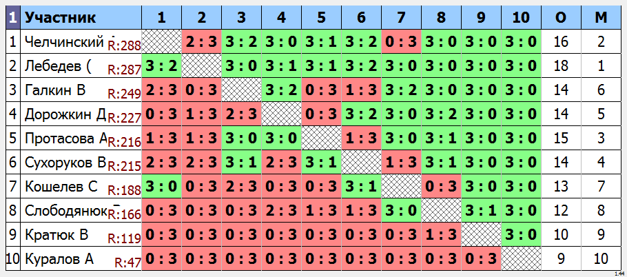 результаты турнира Утренний МАКС - 310