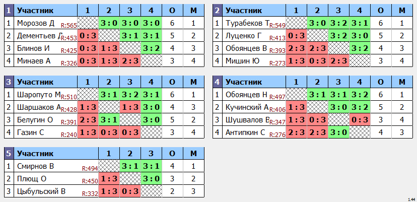 результаты турнира Макс - 585