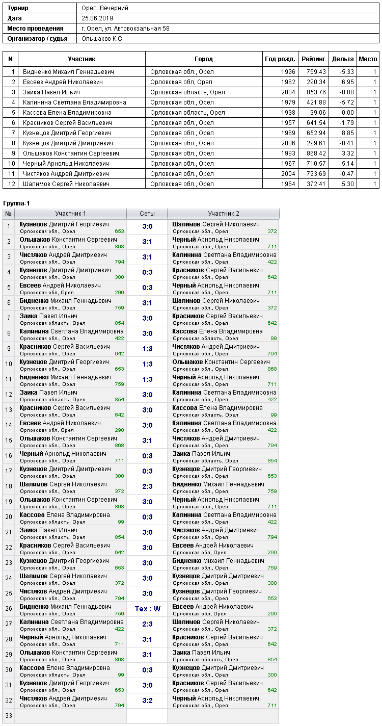 результаты турнира Вечерний Теннис57