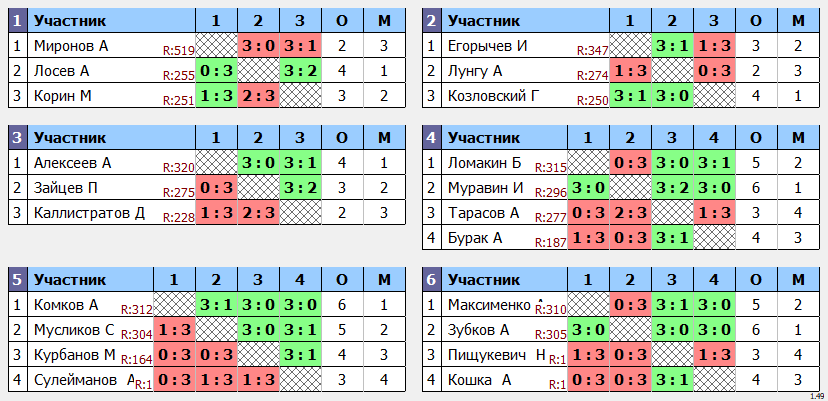 результаты турнира Макс-350 в ТТL-Савеловская 
