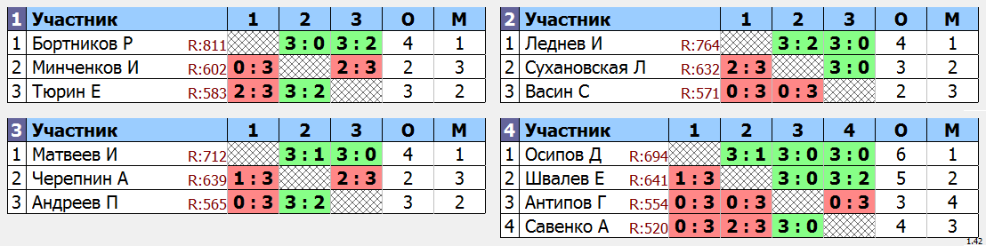 результаты турнира Отбор на любительский Чемпионат России