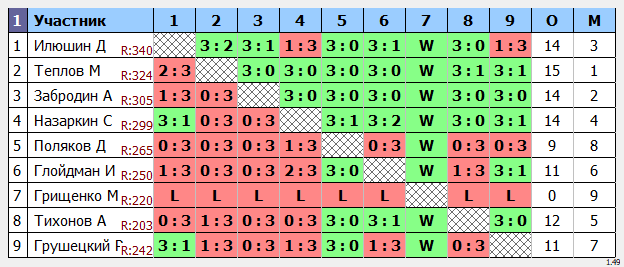 результаты турнира Макс-350 в ТТL-Савеловская 