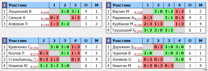 результаты турнира Макс-250 в ТТL-Савеловская 