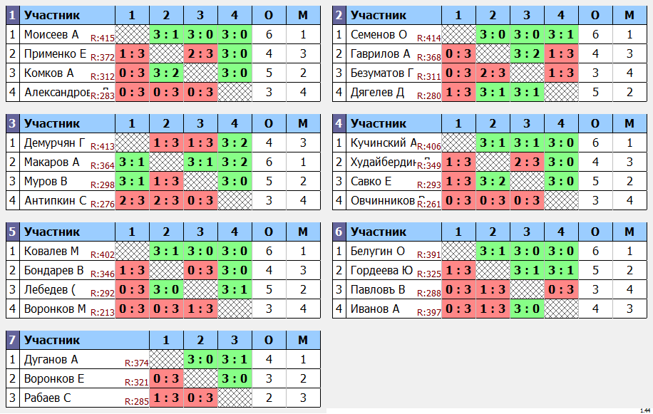 результаты турнира Офисная планета и МАКС - 420