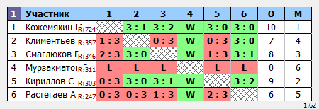 результаты турнира Мытищи-Открытый