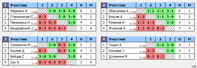 результаты турнира ТеннисОк–300