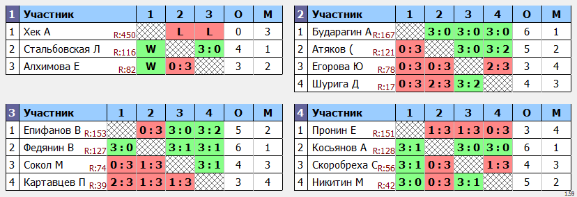 результаты турнира Кубок Виктория Макс-175 в ТТL-Савеловская 