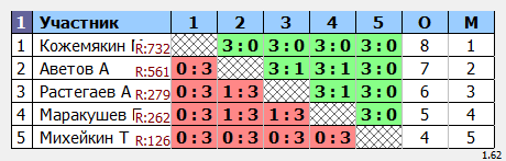 результаты турнира Мытищи-Открытый