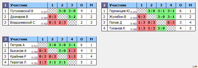 результаты турнира Открытый турнир в Свиблово