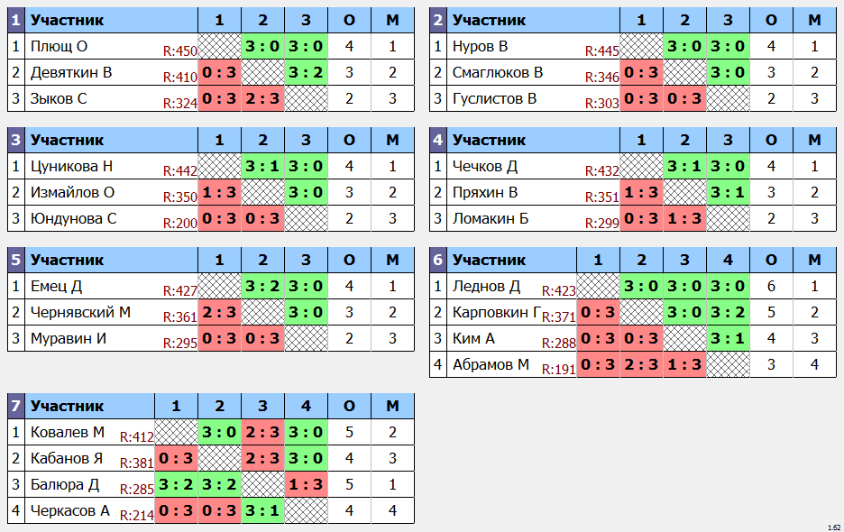 результаты турнира 