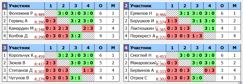 результаты турнира МАКС - 505 в Кимберли