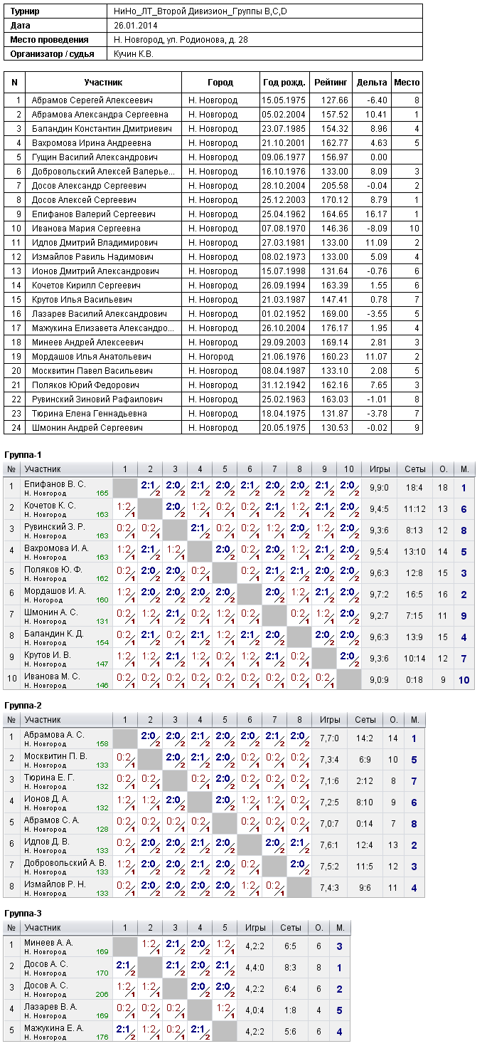 результаты турнира НиНо. Второй дивизион. Группы B, C, D