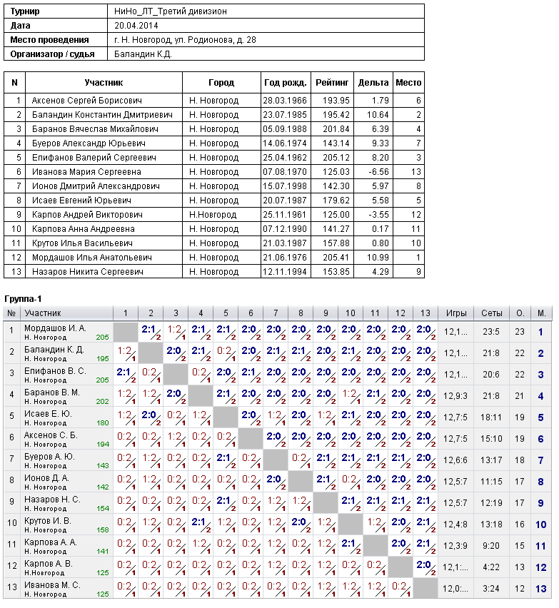 результаты турнира 