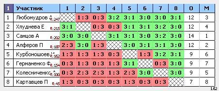 результаты турнира Макс-250 Натен ул.1905