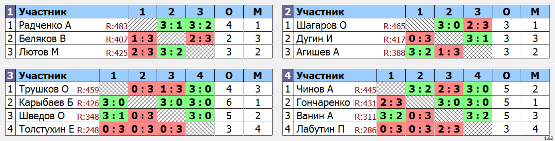 результаты турнира МАКС-500 в клубе ArtTT на Преображенке