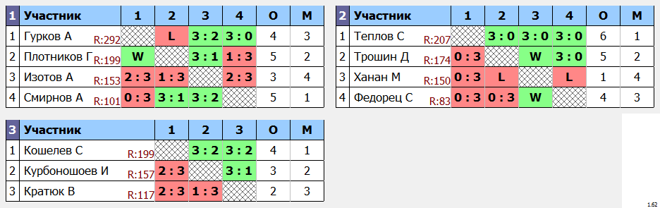 результаты турнира Утренний Макс - 210