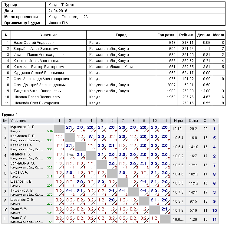 результаты турнира Турнир в СК 