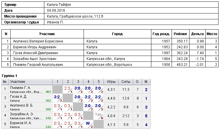 результаты турнира Турнир в СК 