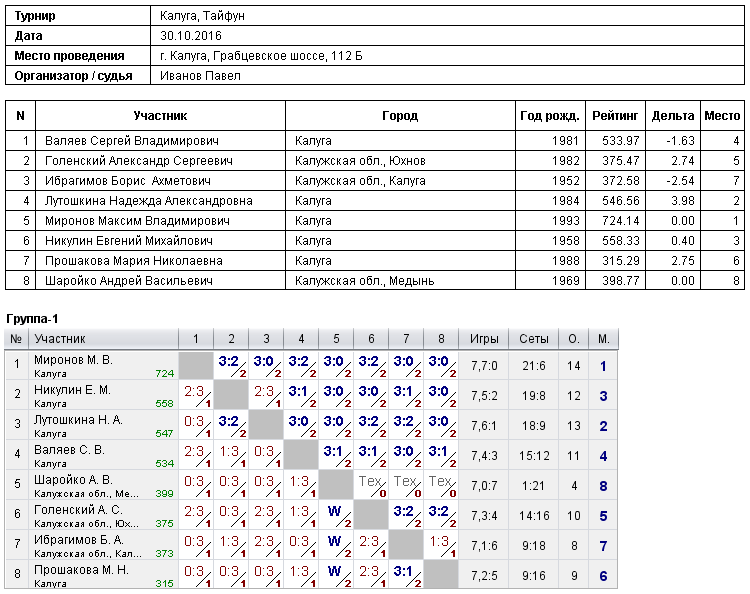 результаты турнира Турнир в СК 