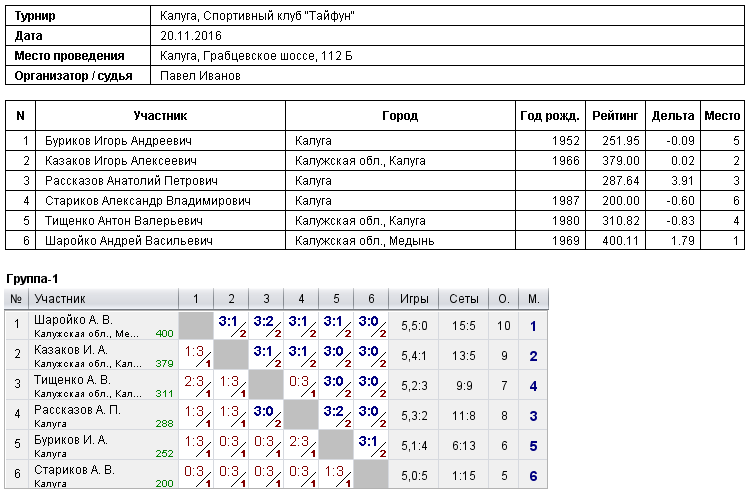 результаты турнира Турнир в СК 