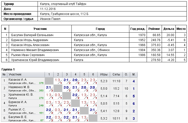 результаты турнира Турнир в СК 