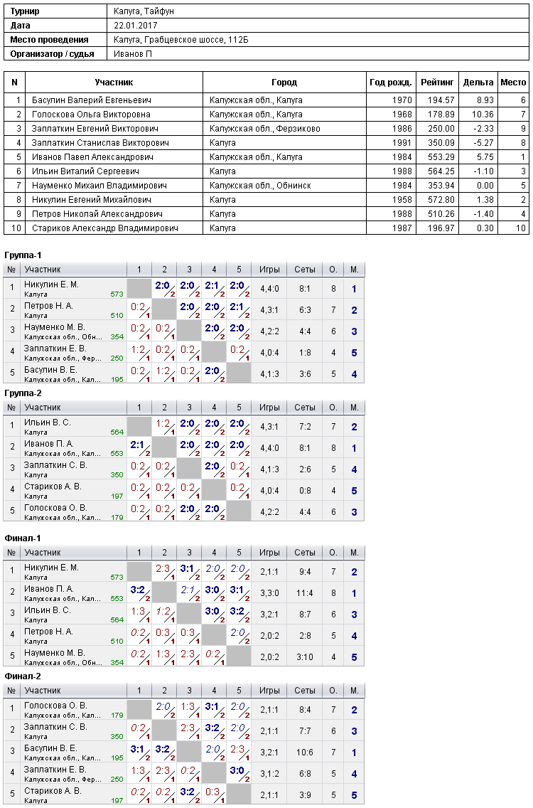 результаты турнира Турнир в СК 
