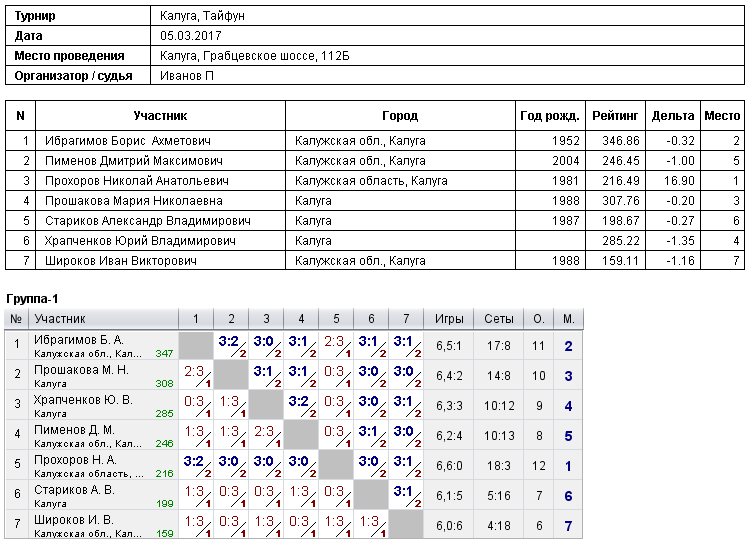 результаты турнира Турнир в СК 