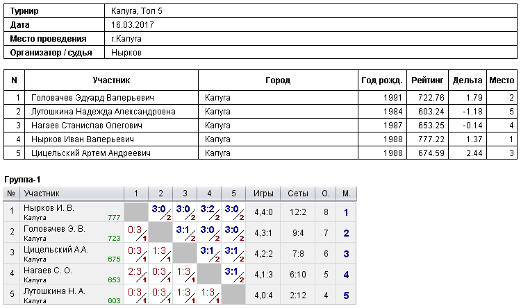 результаты турнира Турнир ТОП-5 в СК 