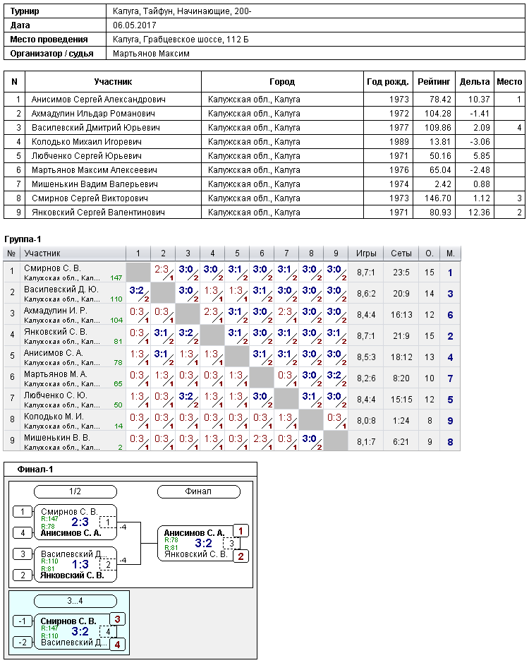 результаты турнира Турнир в СК 