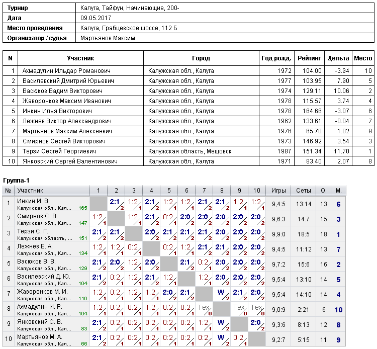 результаты турнира Турнир в СК 