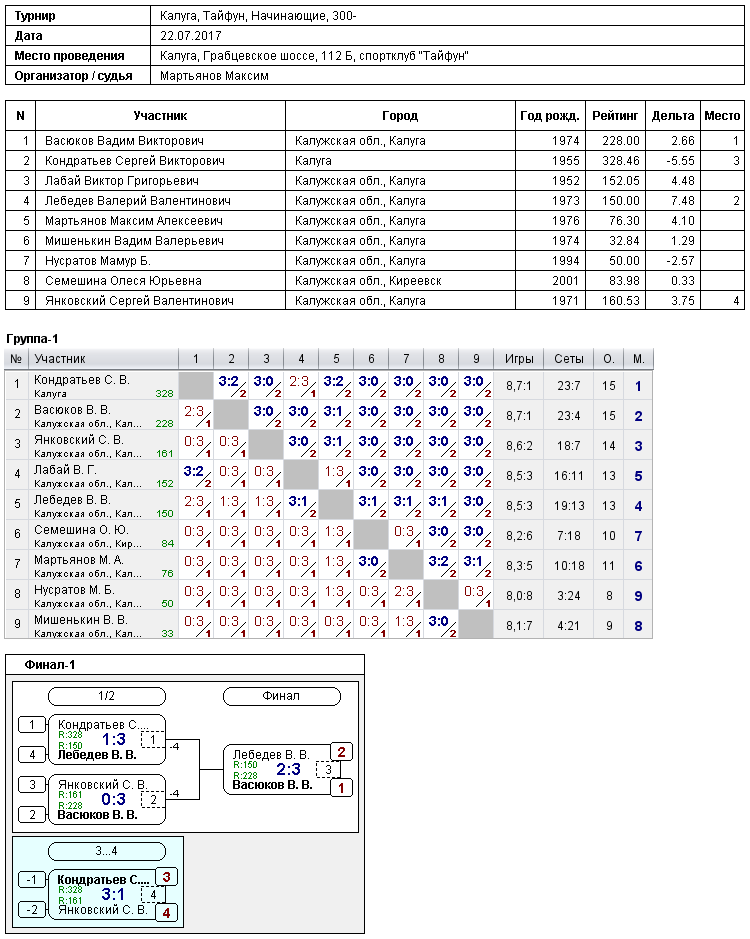 результаты турнира Турнир в СК 