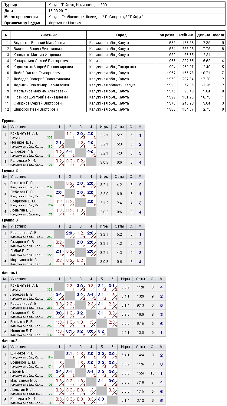 результаты турнира Турнир в СК 