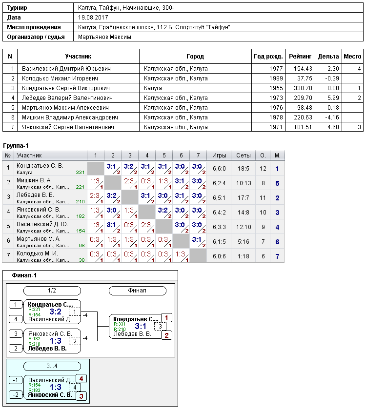 результаты турнира Турнир в СК 