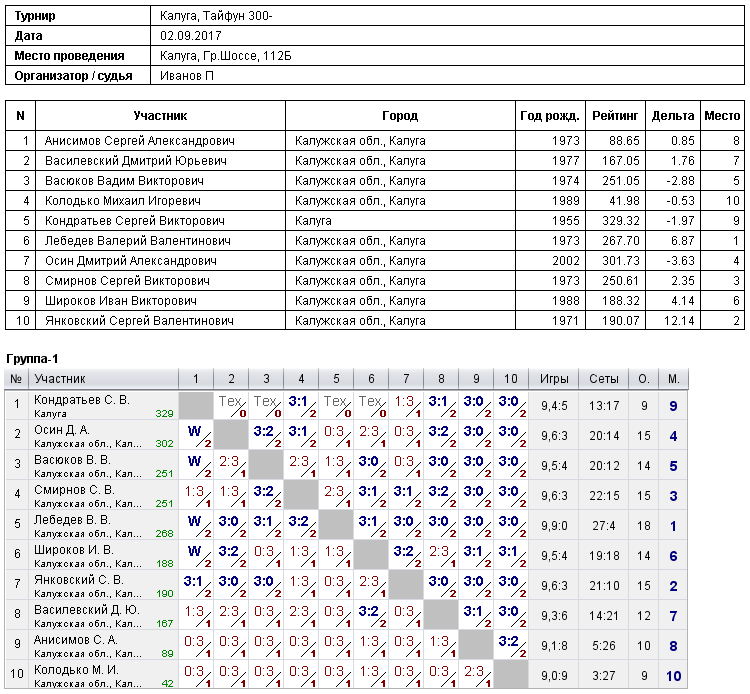 результаты турнира Турнир в СК 