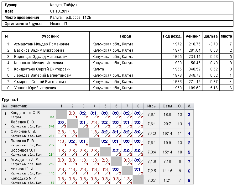 результаты турнира Турнир в СК 