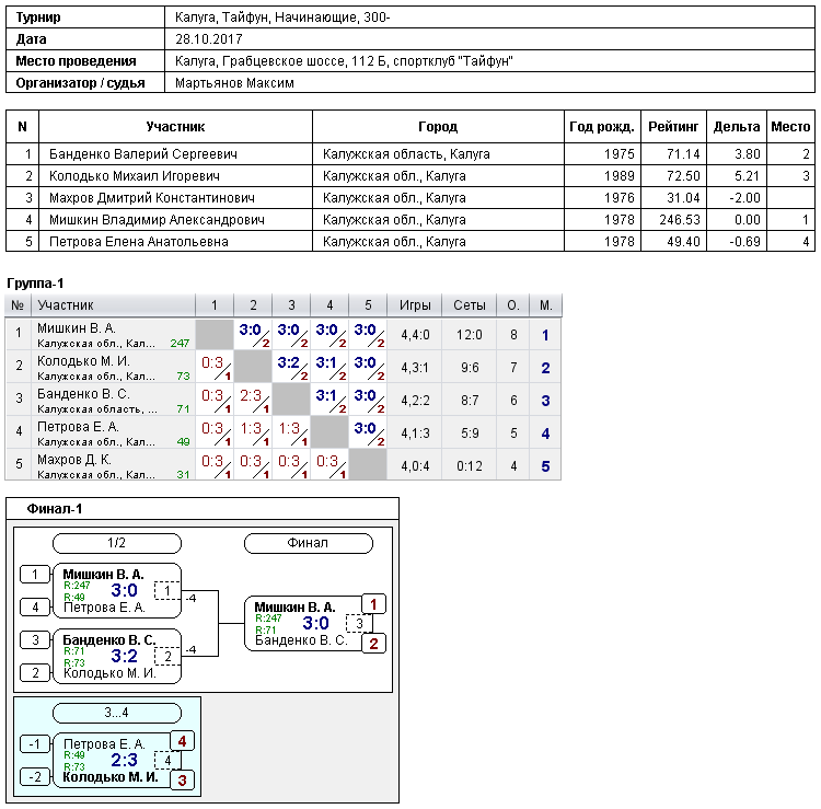 результаты турнира Турнир в СК 
