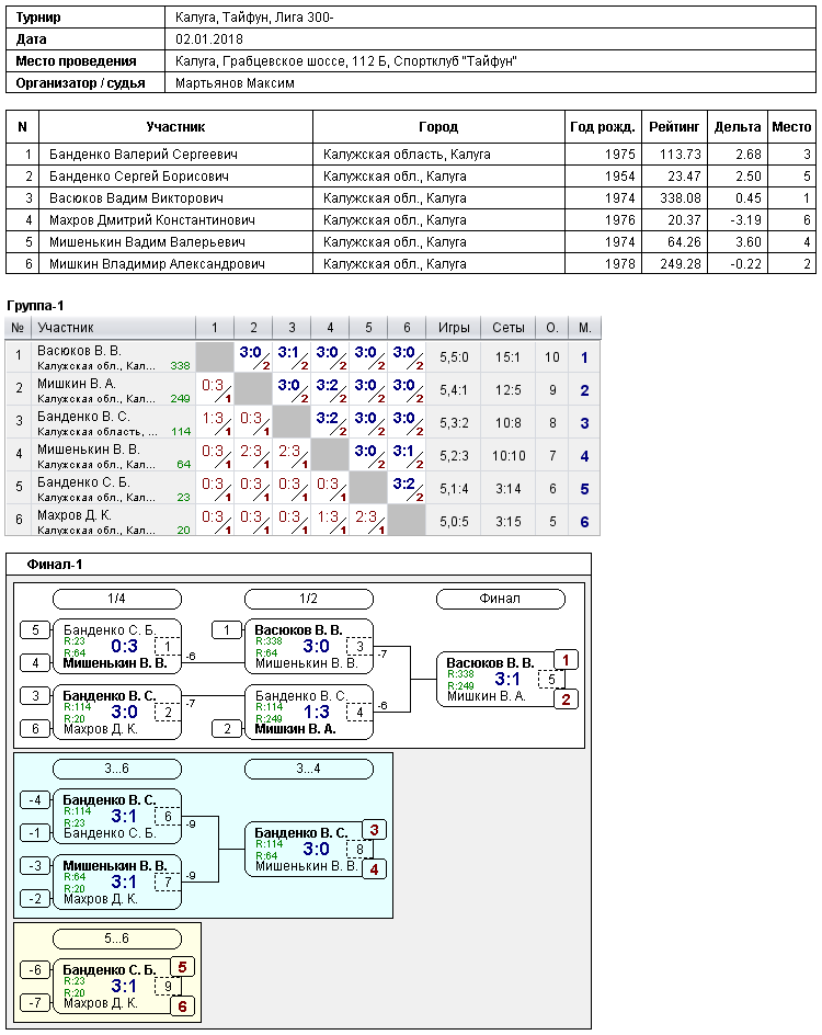 результаты турнира Турнир в СК 