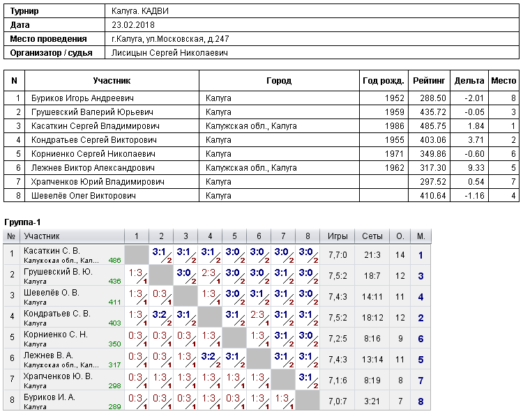 результаты турнира Турнир 