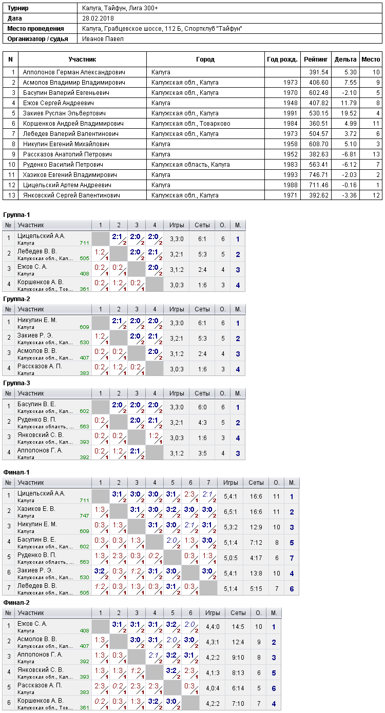результаты турнира Турнир в СК 