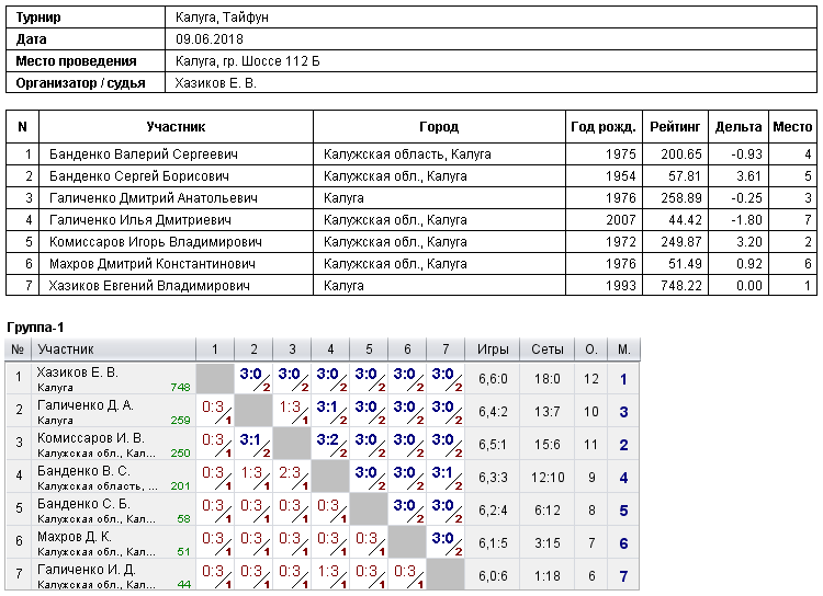 результаты турнира Турнир в СК 