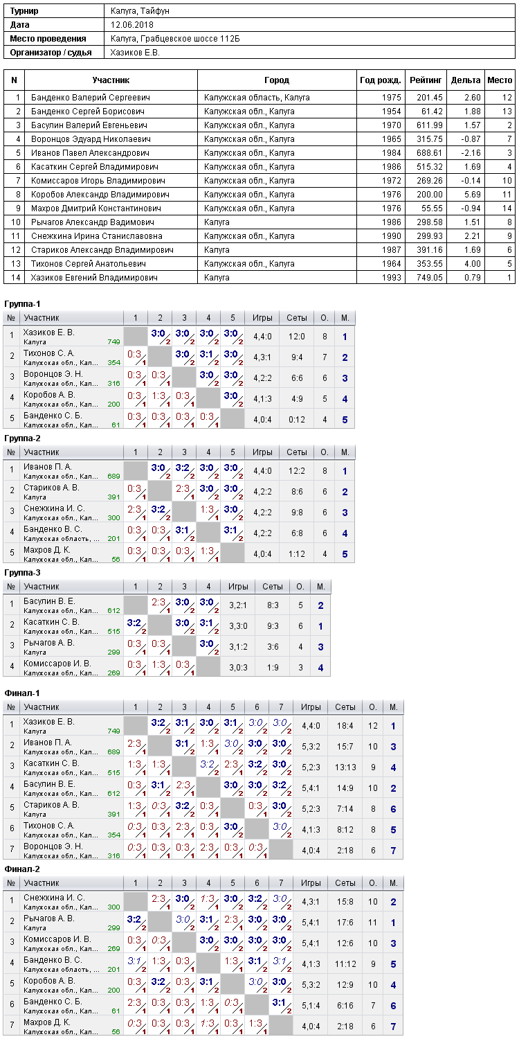 результаты турнира Турнир в СК 