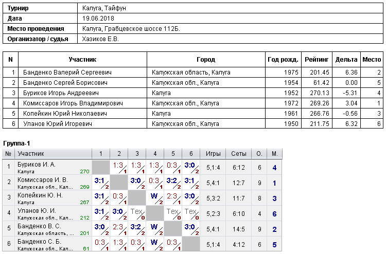 результаты турнира Турнир в СК 
