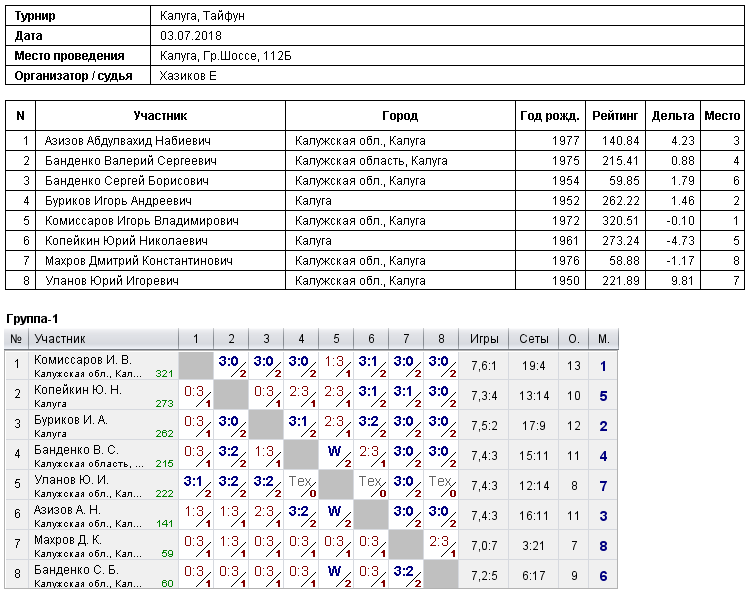 результаты турнира Турнир в СК 