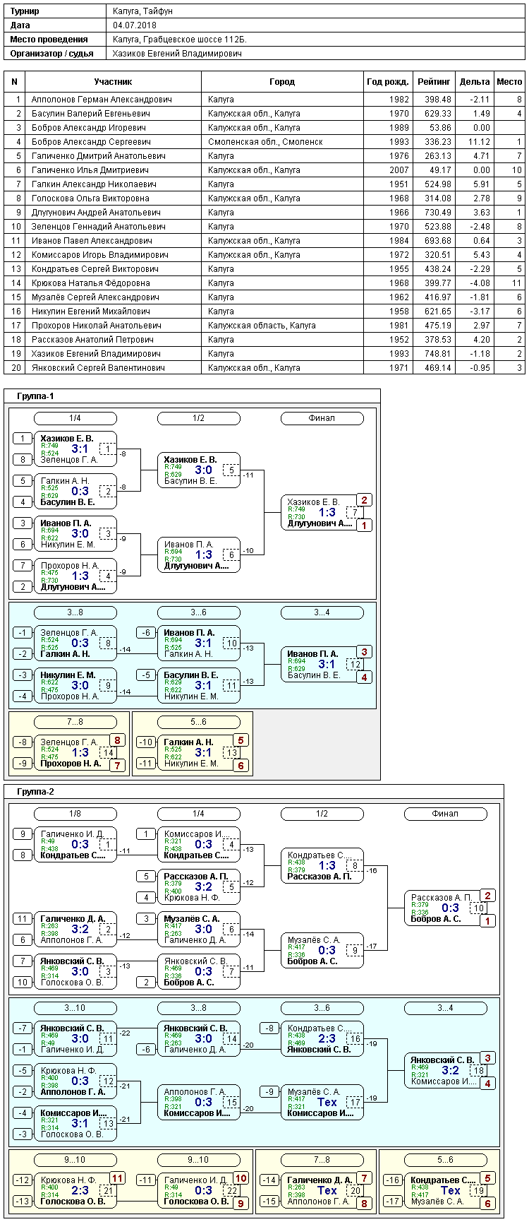 результаты турнира Турнир в СК 