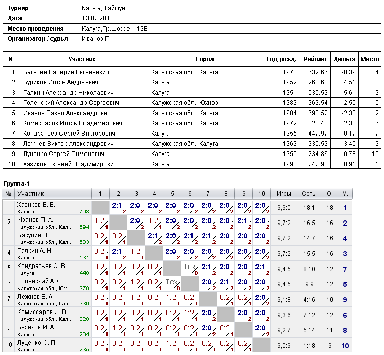 результаты турнира Турнир в СК 