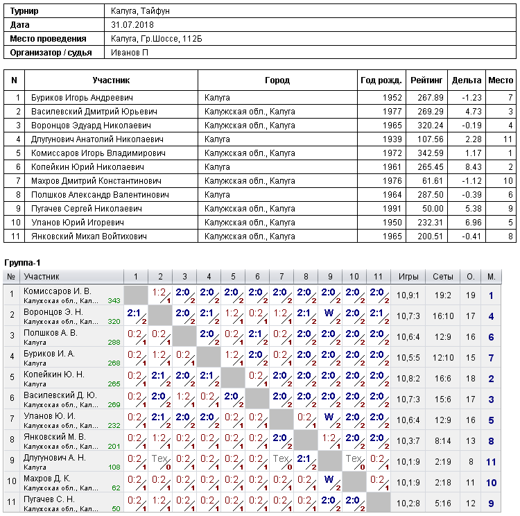 результаты турнира Турнир в СК 
