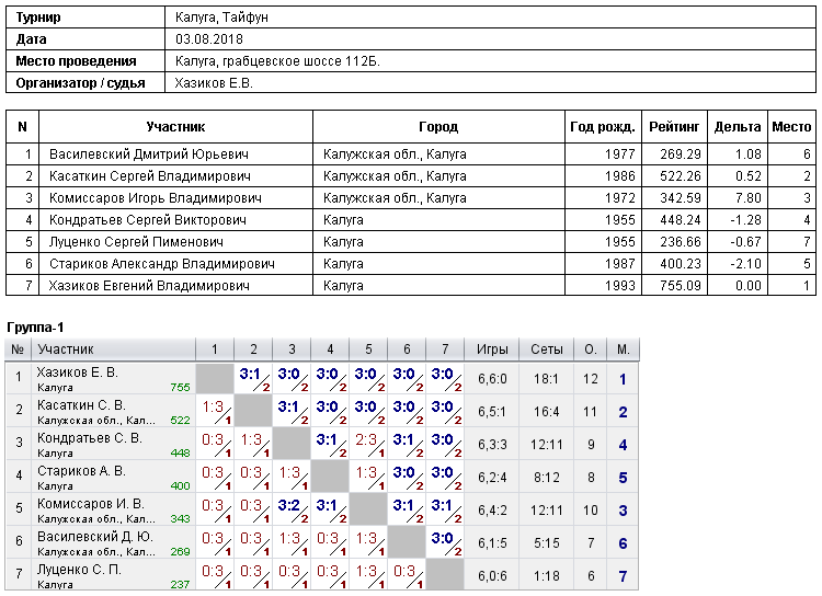 результаты турнира Турнир в СК 